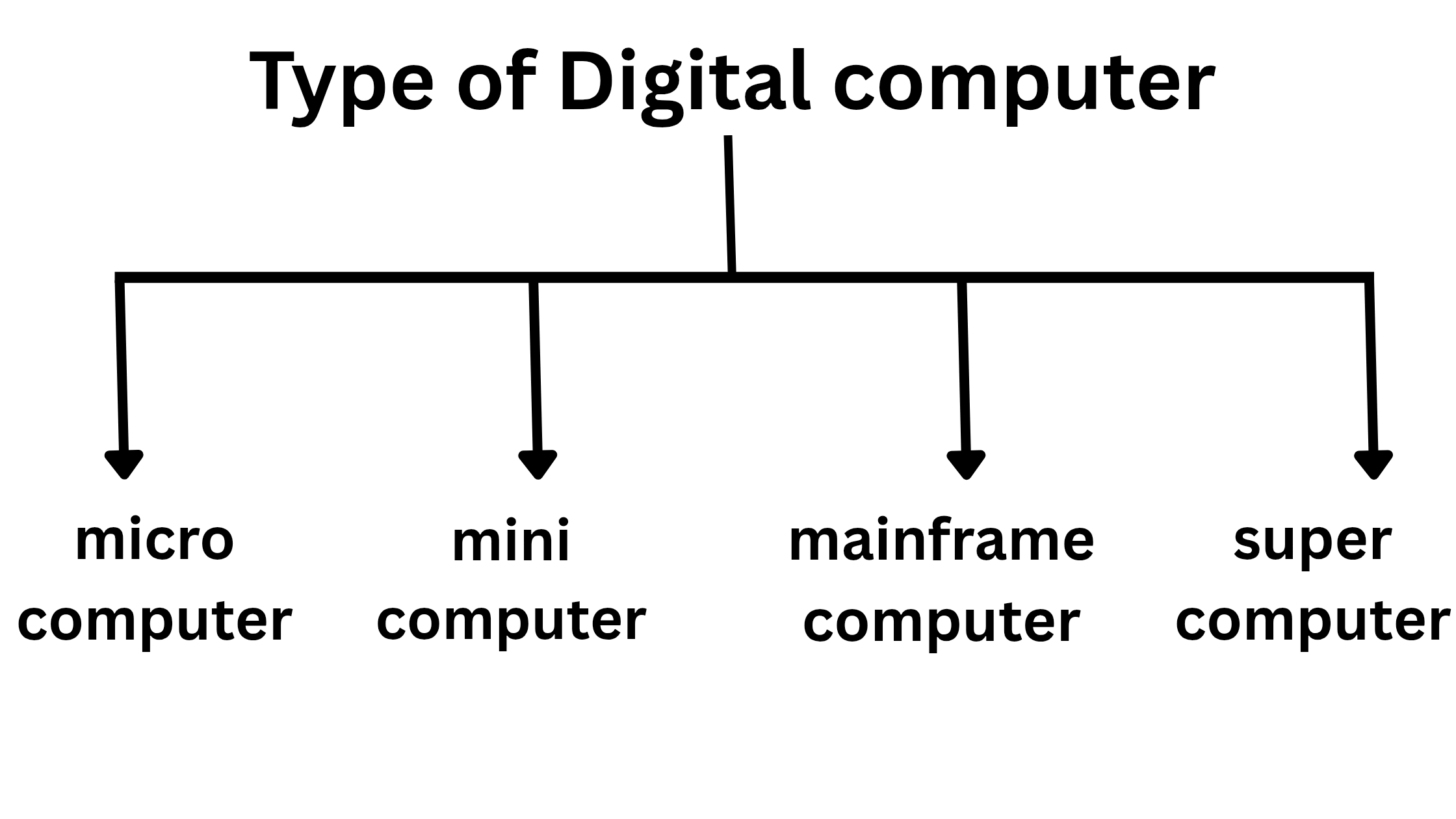 Type of digital computer