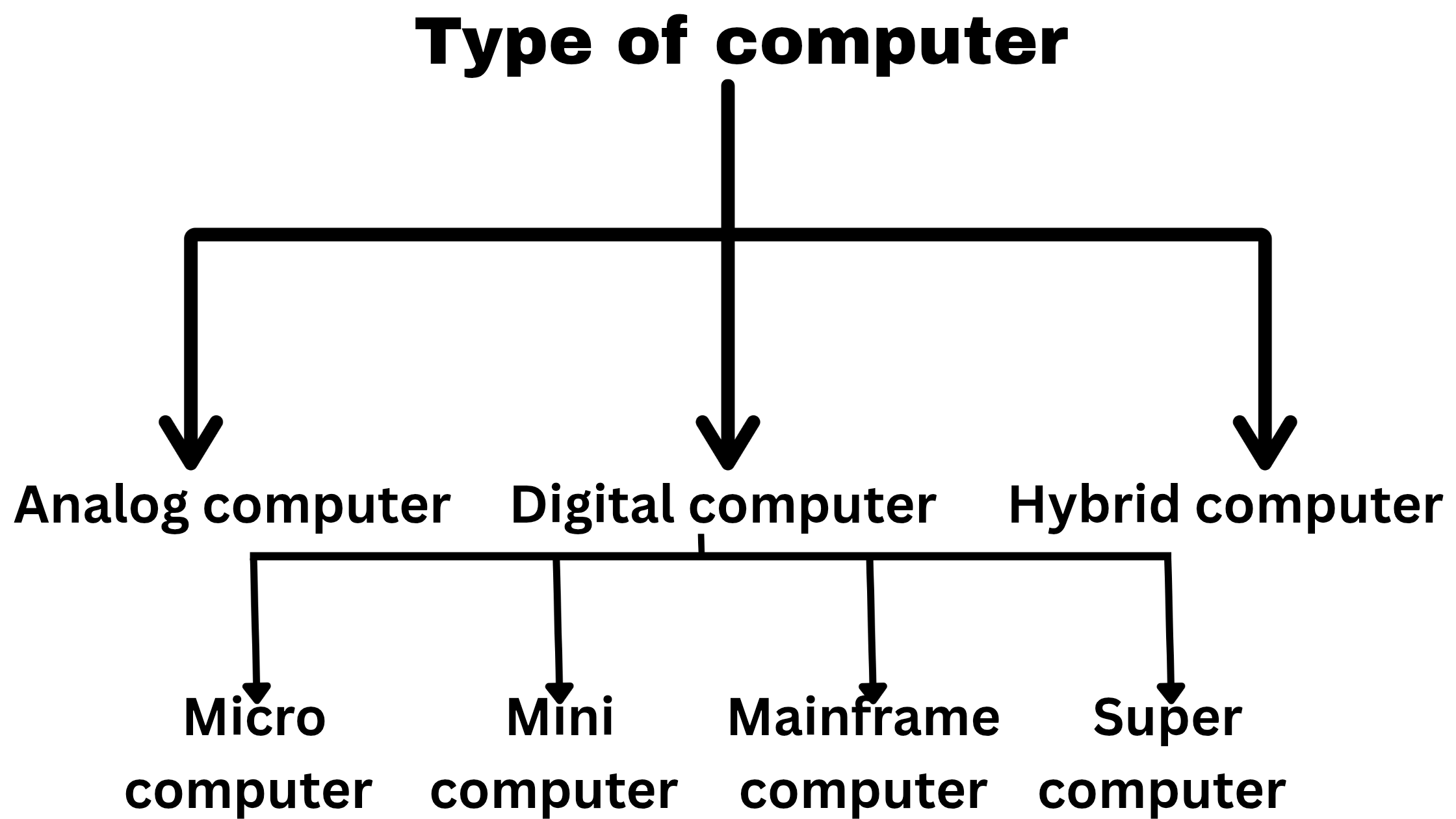 Type of computer