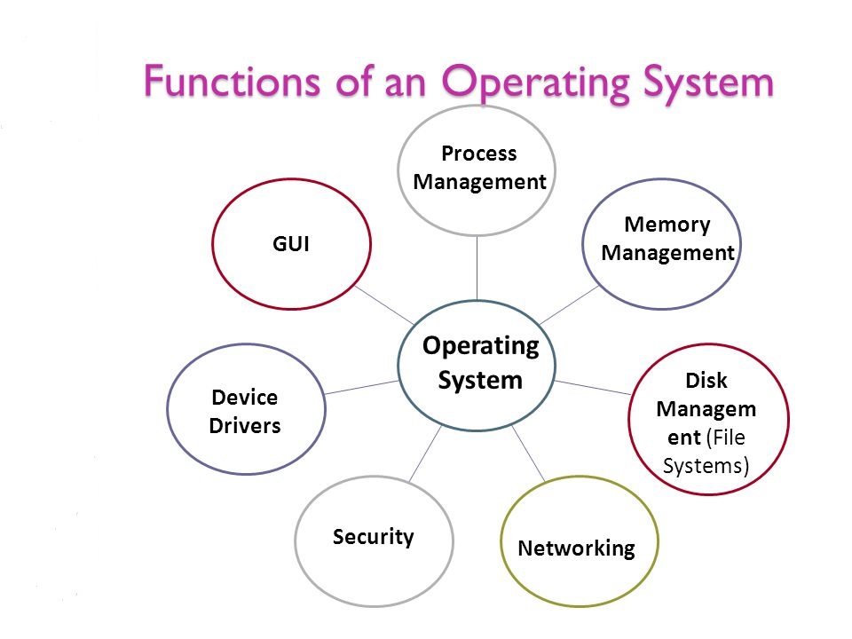 Functions of the operating system